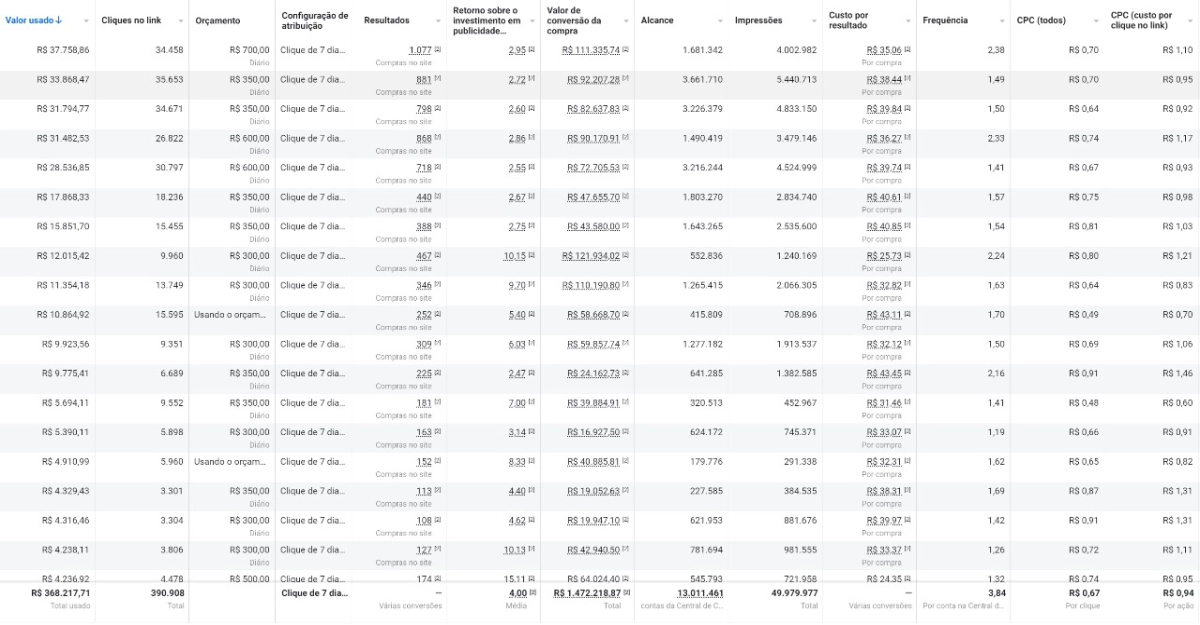 Dashboard de campanha com crescimento de vendas