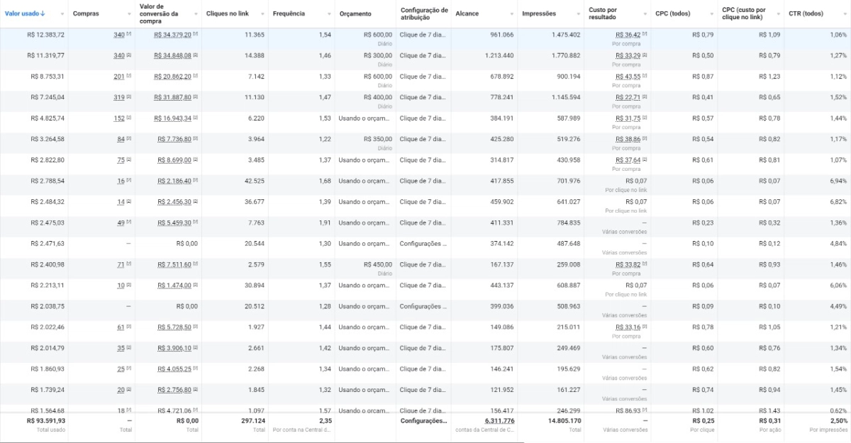 Resultado Meta Ads com alto volume de conversões